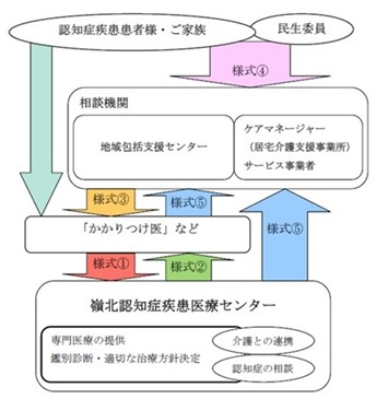 依頼フロー図